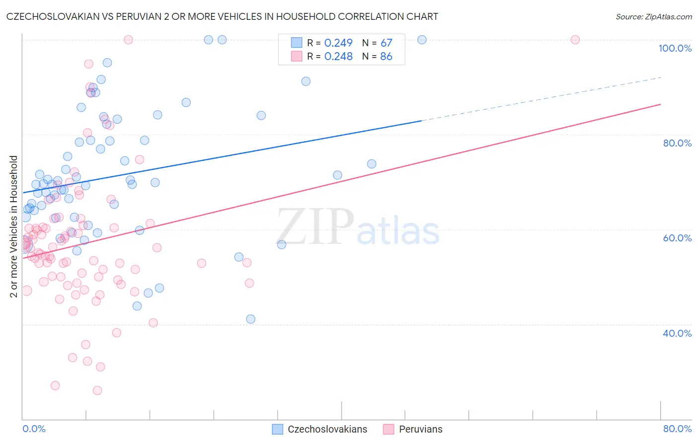 Czechoslovakian vs Peruvian 2 or more Vehicles in Household