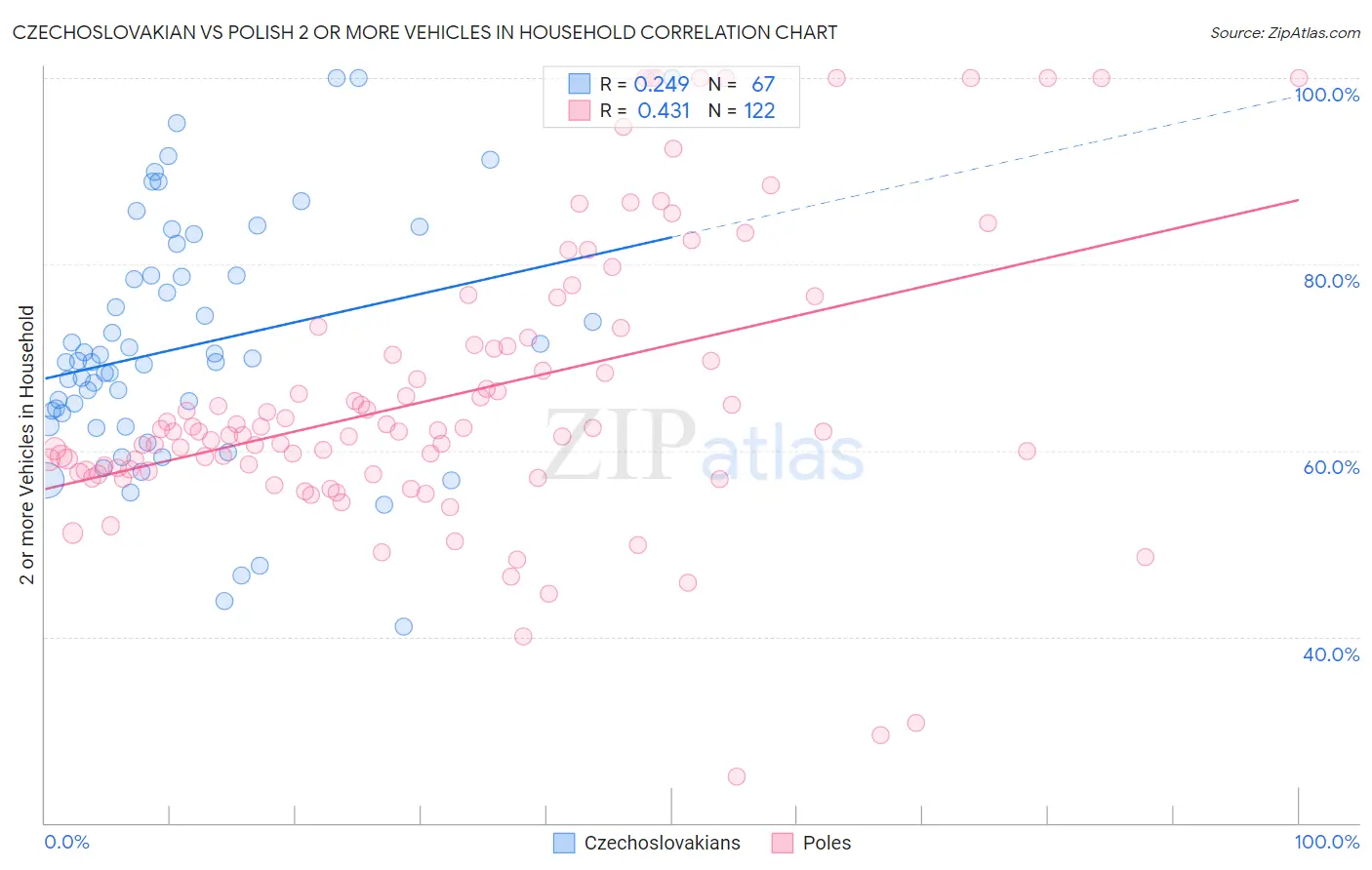 Czechoslovakian vs Polish 2 or more Vehicles in Household