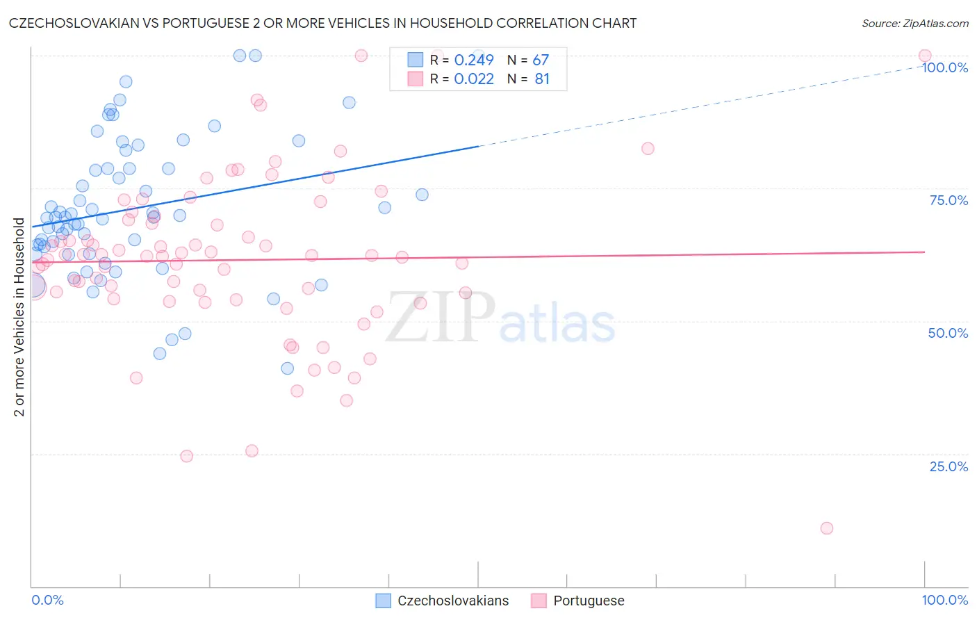 Czechoslovakian vs Portuguese 2 or more Vehicles in Household