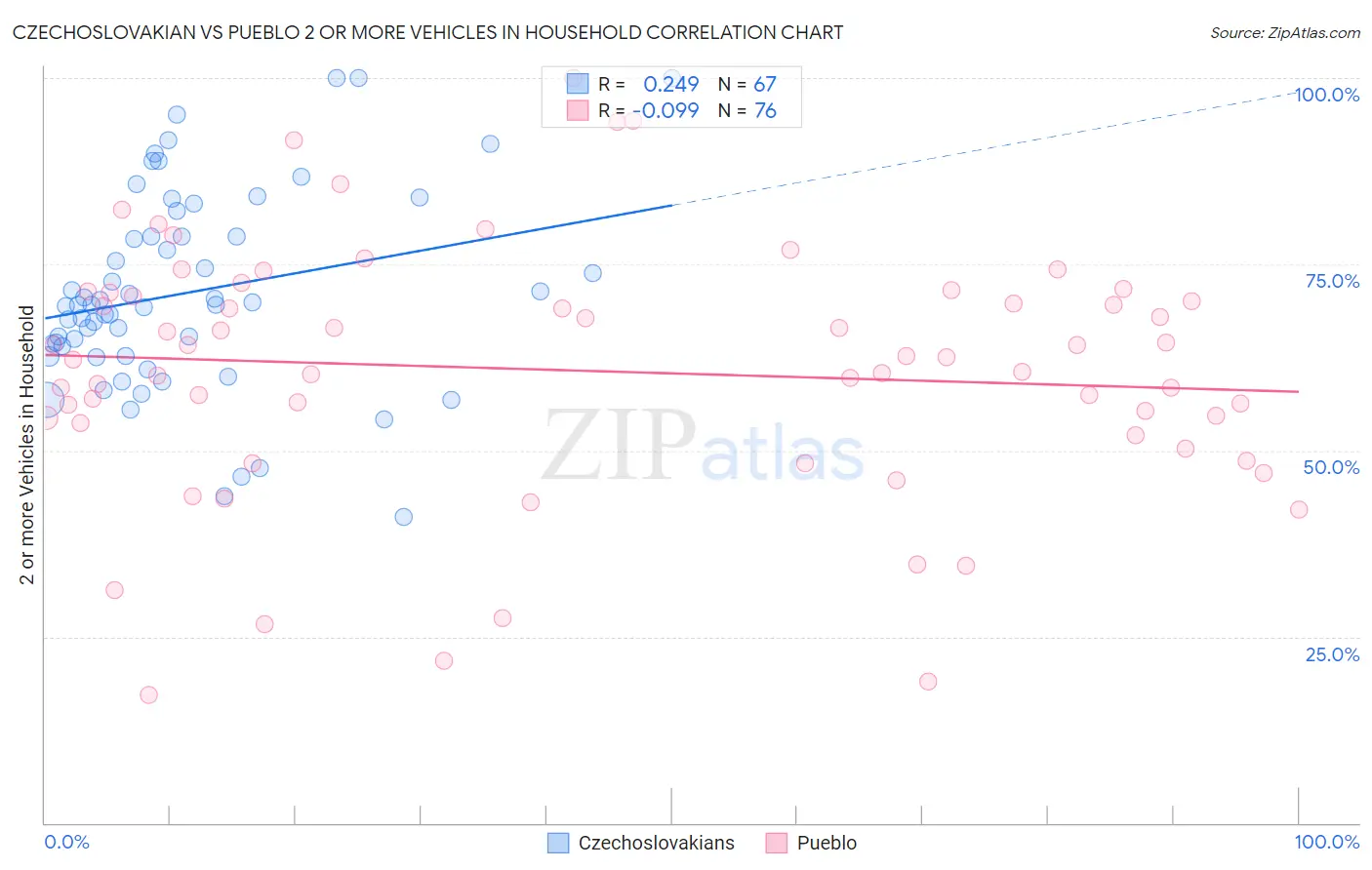 Czechoslovakian vs Pueblo 2 or more Vehicles in Household