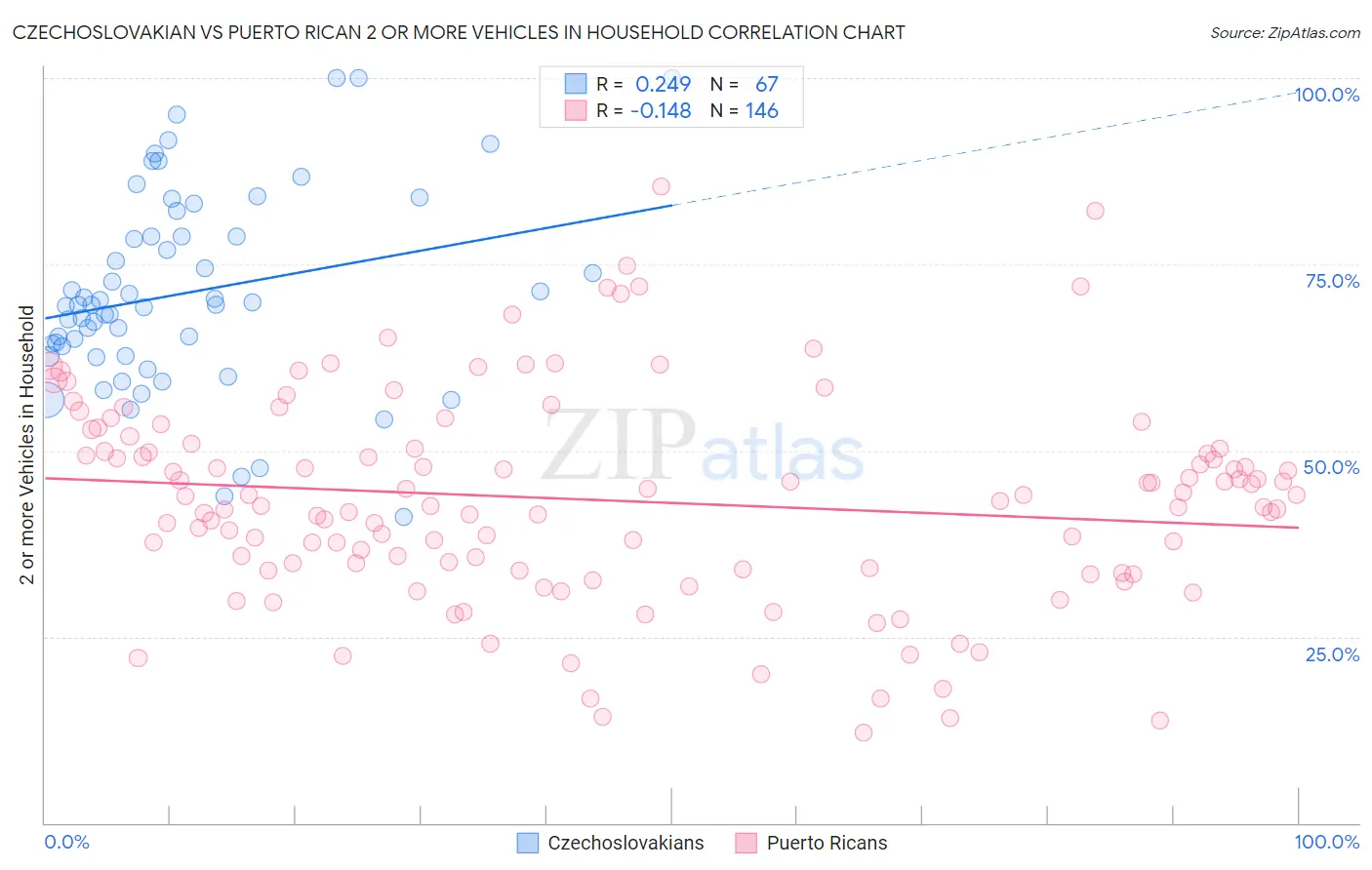 Czechoslovakian vs Puerto Rican 2 or more Vehicles in Household