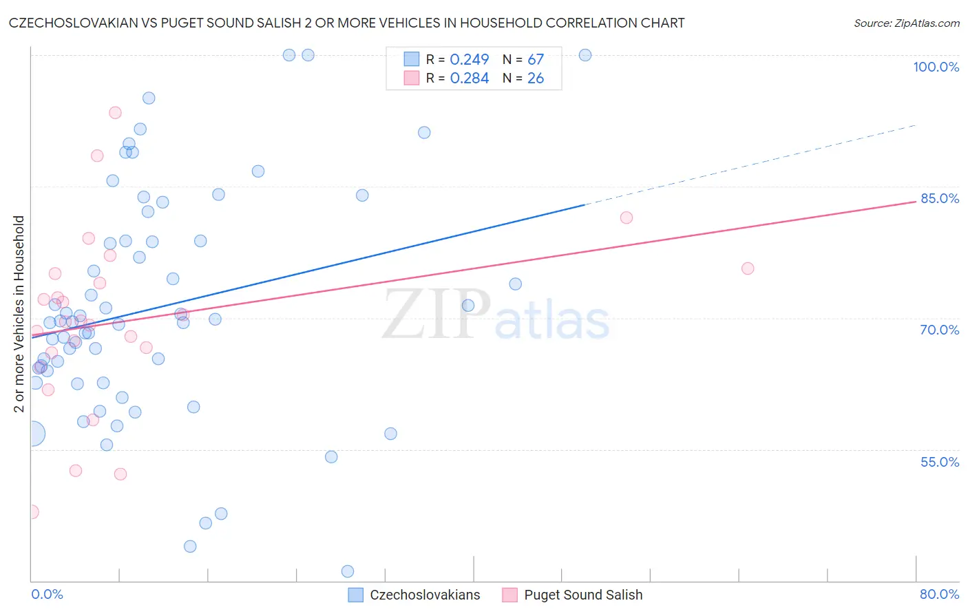 Czechoslovakian vs Puget Sound Salish 2 or more Vehicles in Household
