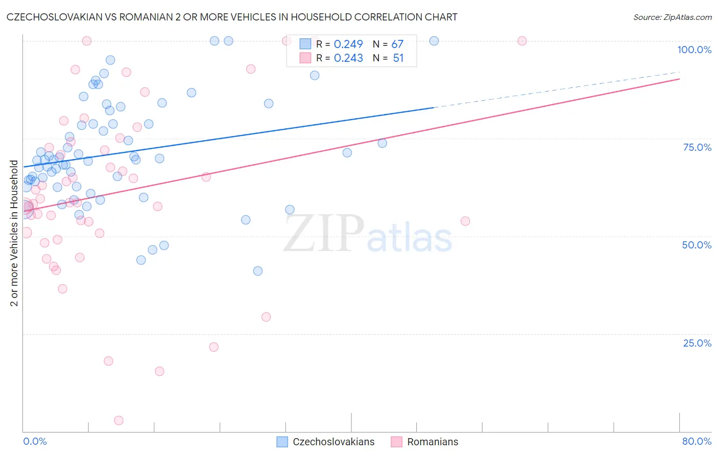 Czechoslovakian vs Romanian 2 or more Vehicles in Household