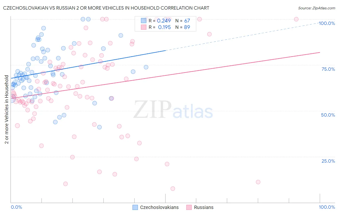 Czechoslovakian vs Russian 2 or more Vehicles in Household
