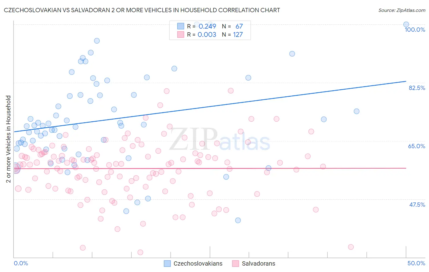 Czechoslovakian vs Salvadoran 2 or more Vehicles in Household