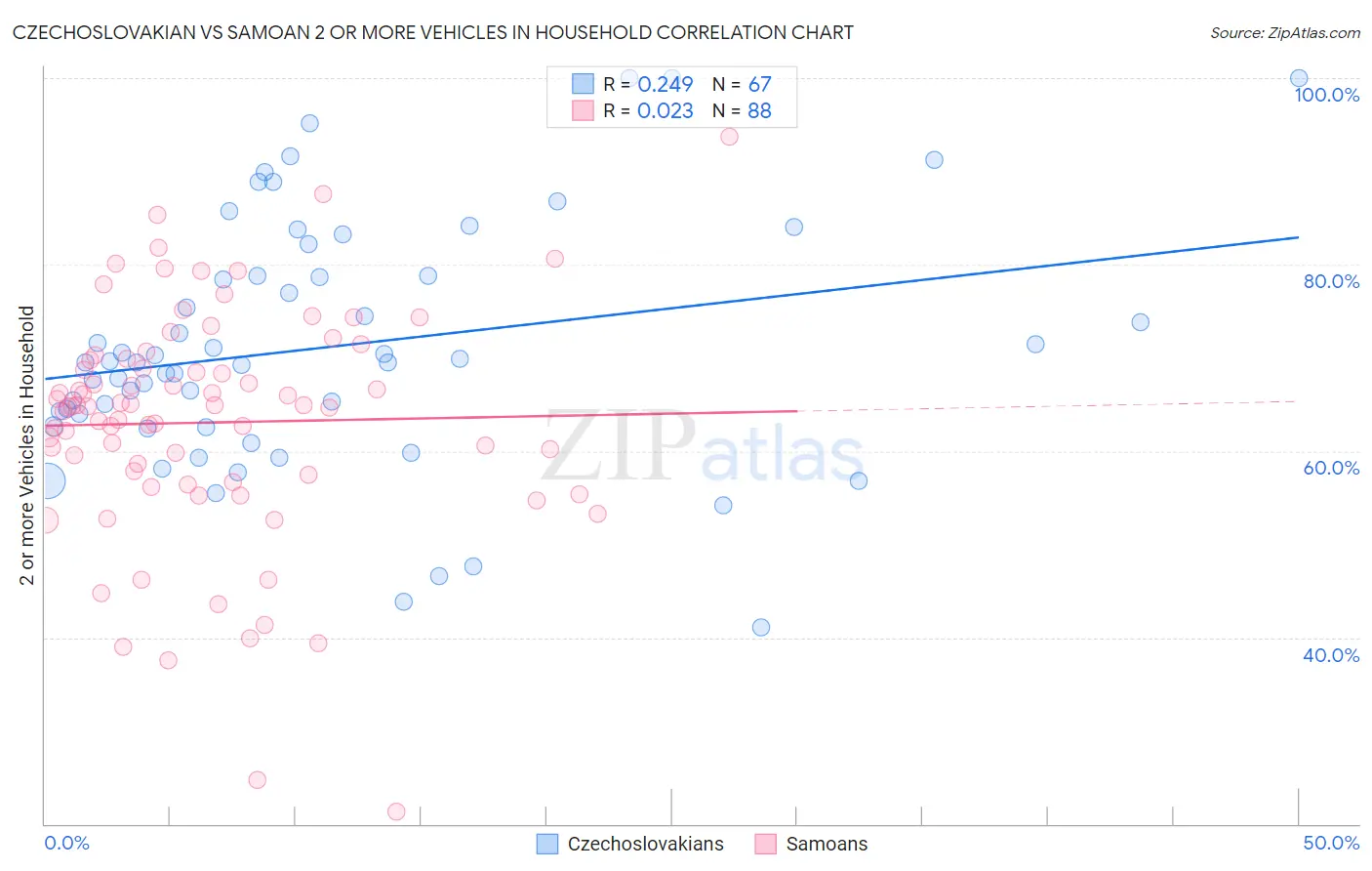 Czechoslovakian vs Samoan 2 or more Vehicles in Household