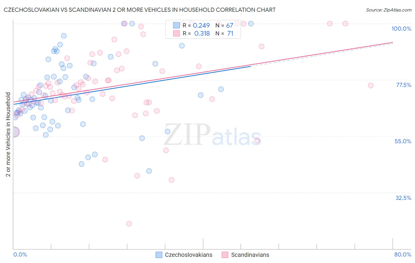 Czechoslovakian vs Scandinavian 2 or more Vehicles in Household