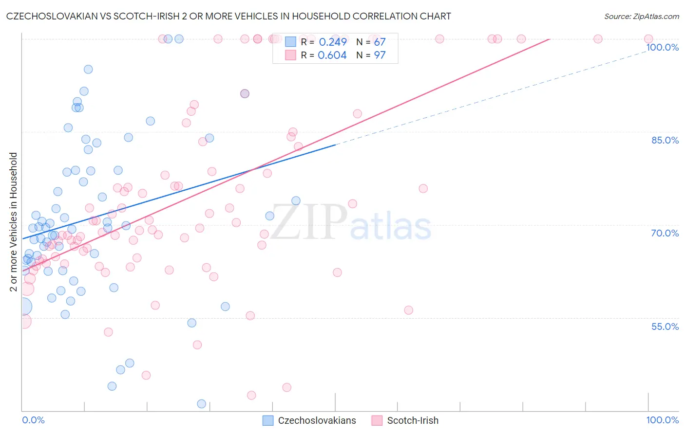 Czechoslovakian vs Scotch-Irish 2 or more Vehicles in Household
