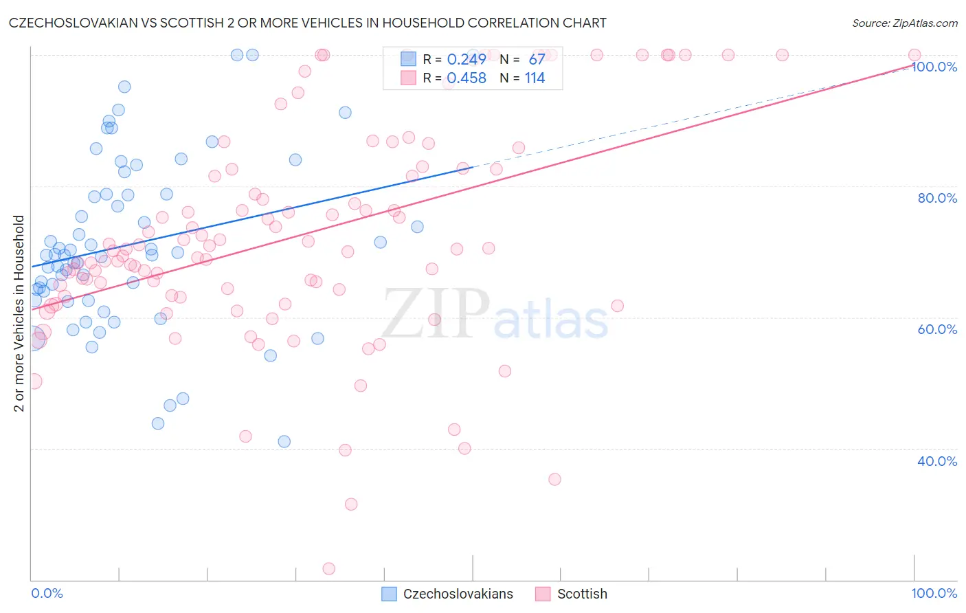 Czechoslovakian vs Scottish 2 or more Vehicles in Household