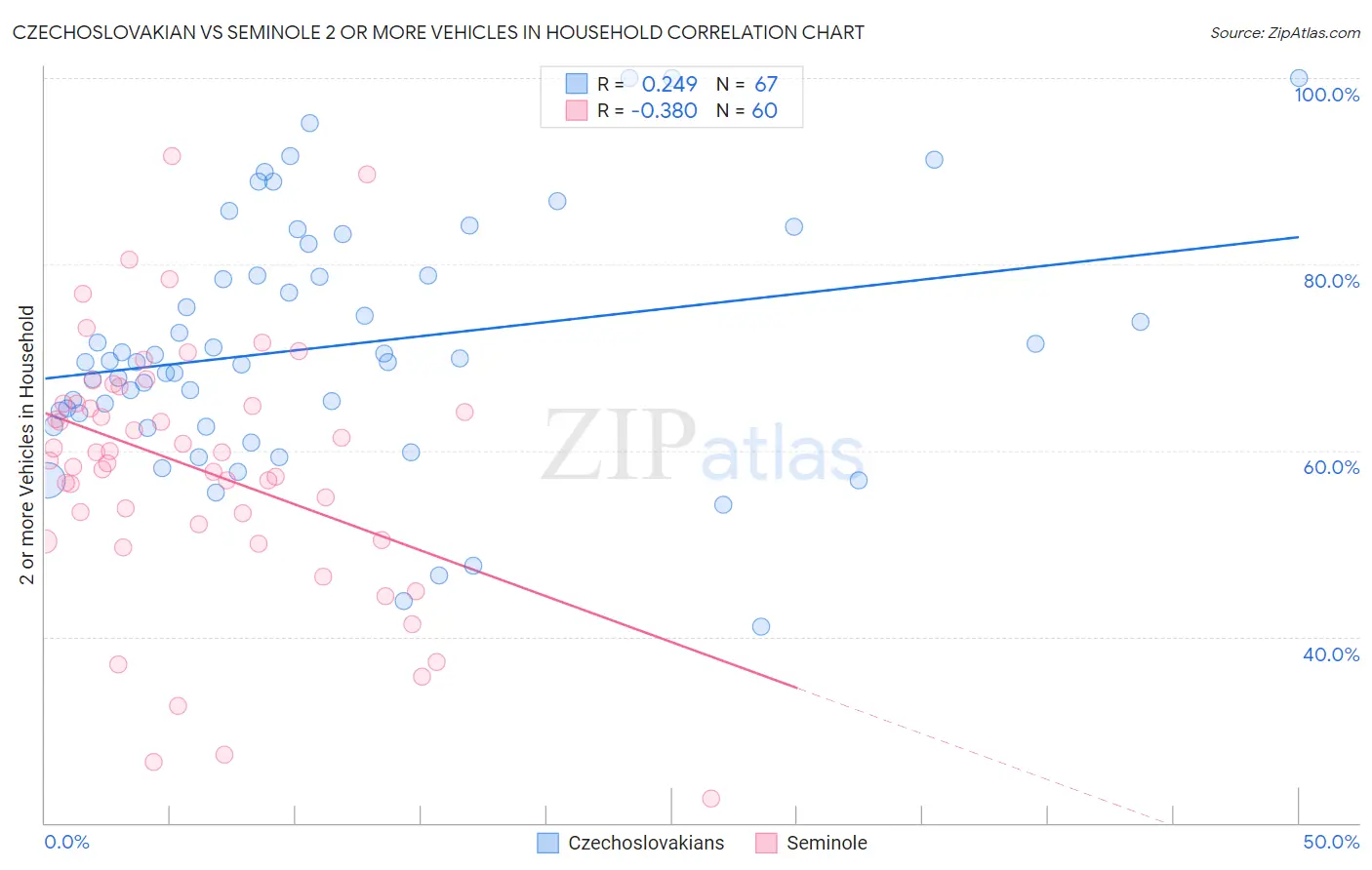 Czechoslovakian vs Seminole 2 or more Vehicles in Household