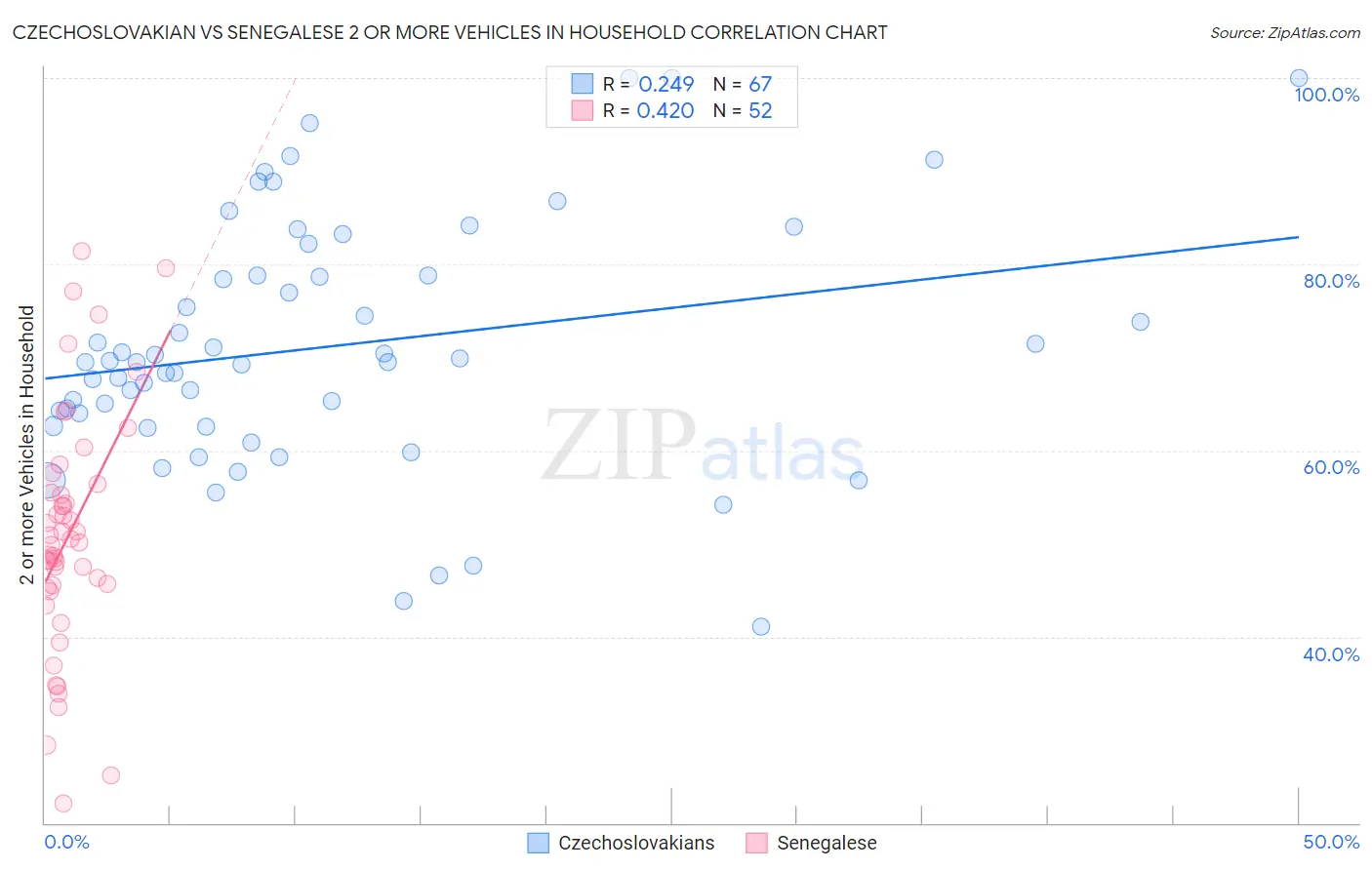 Czechoslovakian vs Senegalese 2 or more Vehicles in Household