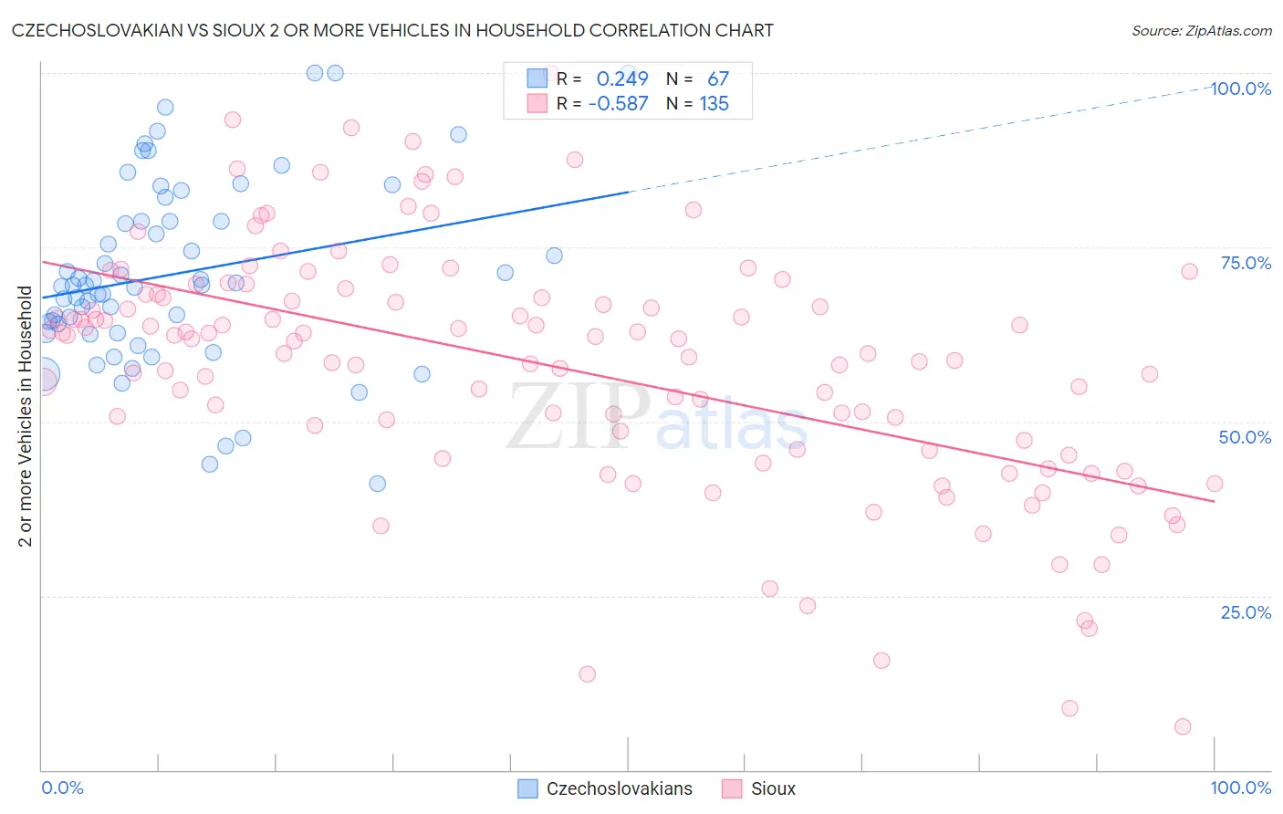Czechoslovakian vs Sioux 2 or more Vehicles in Household