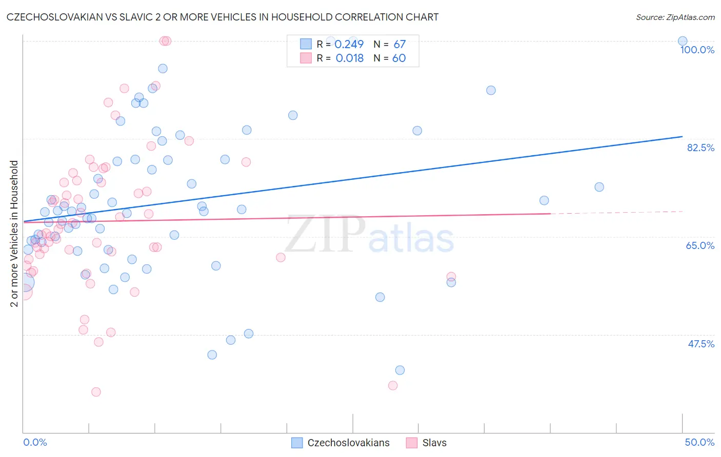 Czechoslovakian vs Slavic 2 or more Vehicles in Household