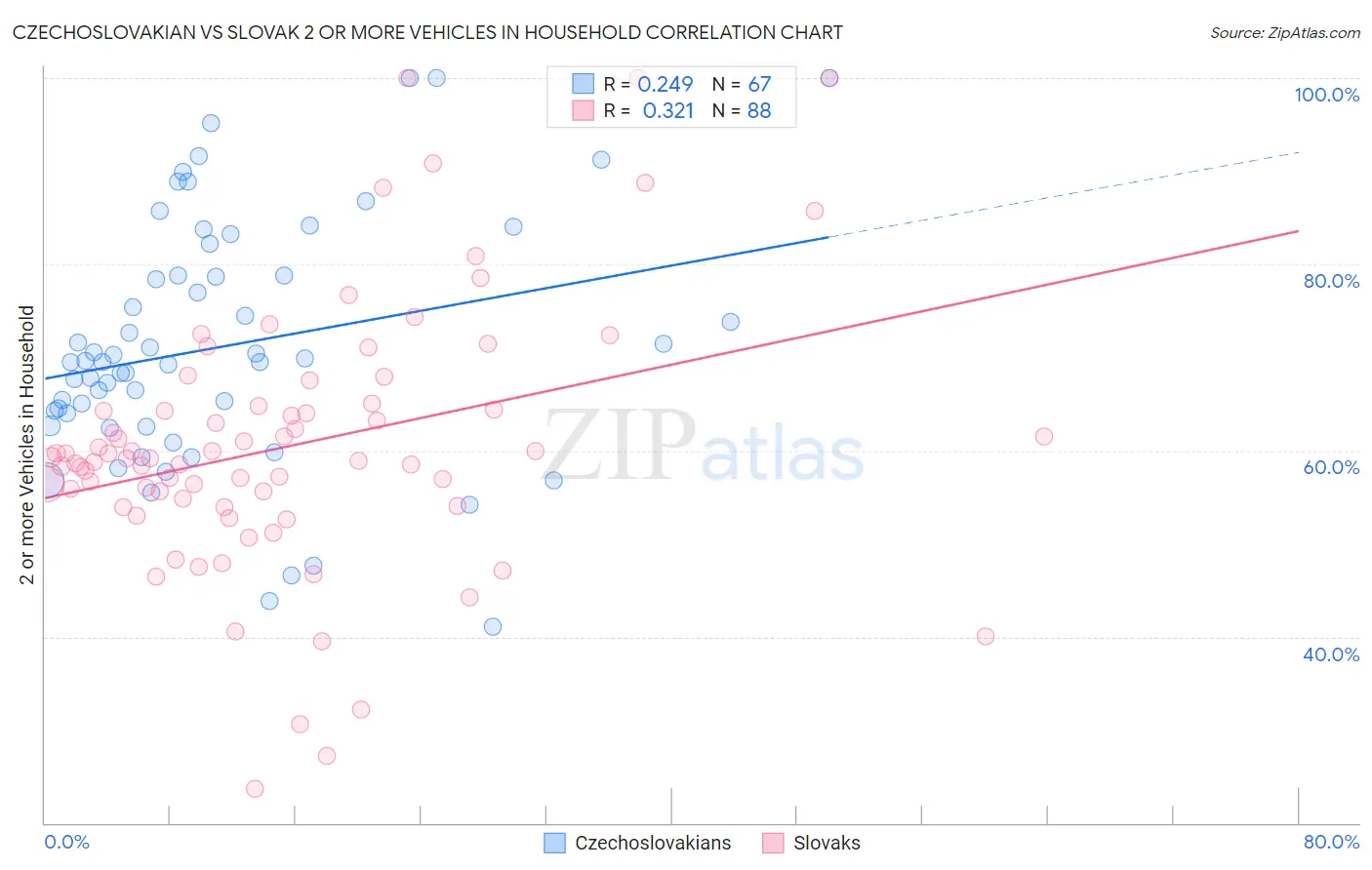 Czechoslovakian vs Slovak 2 or more Vehicles in Household