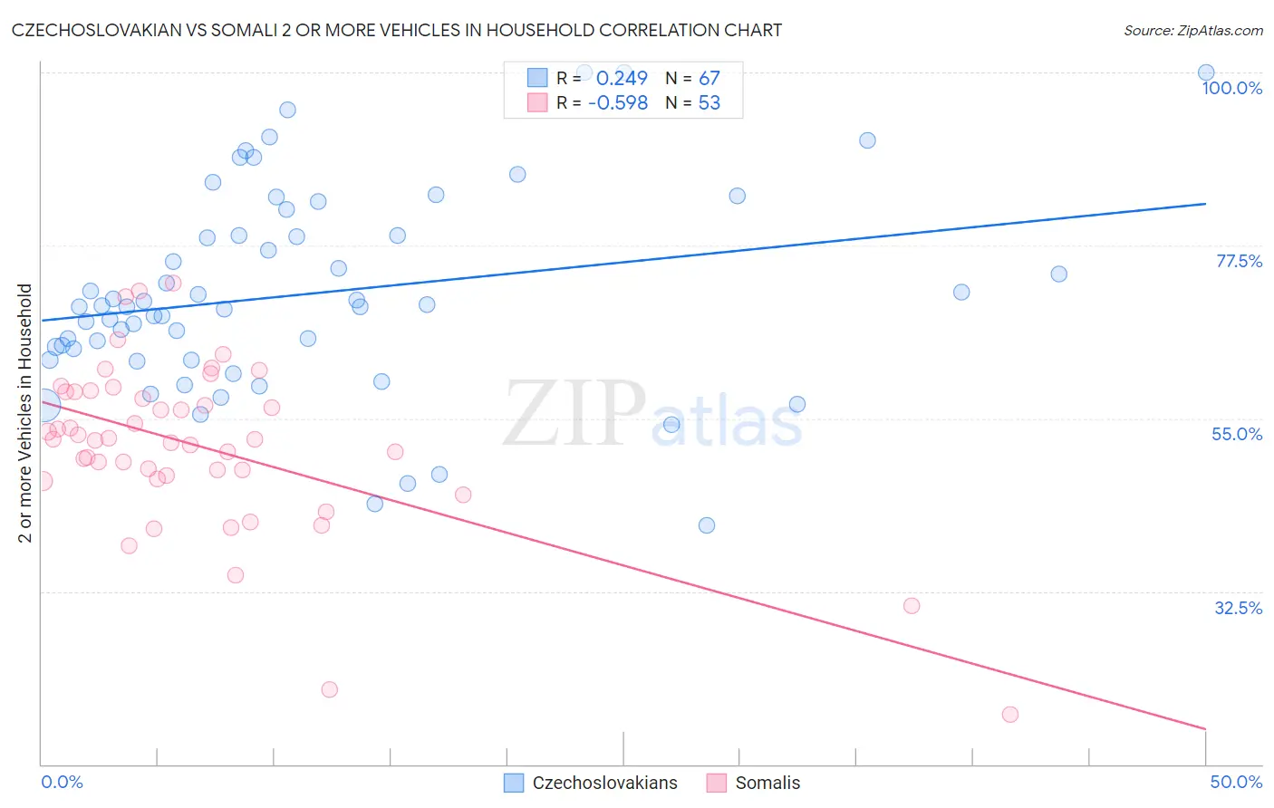 Czechoslovakian vs Somali 2 or more Vehicles in Household