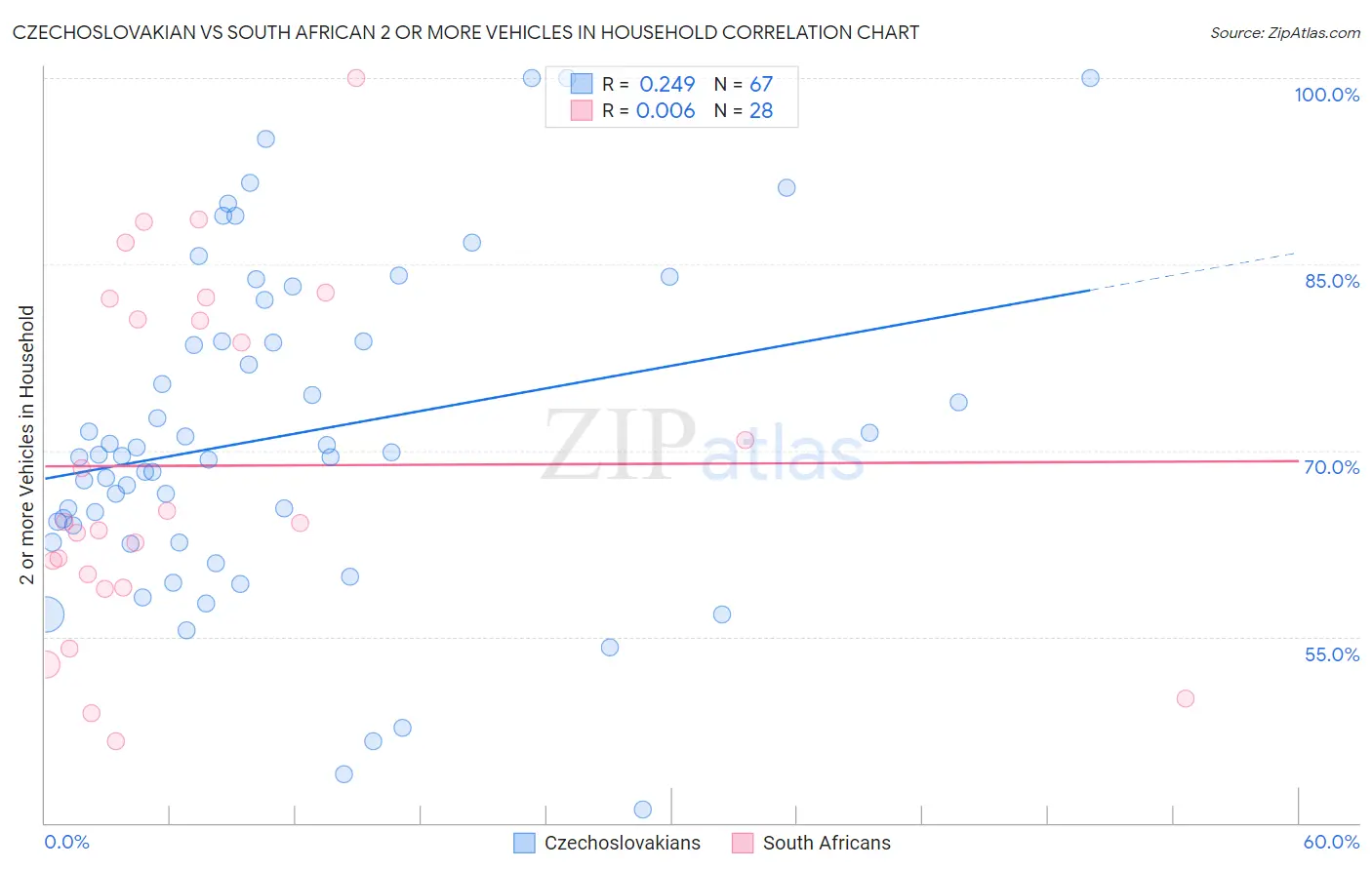 Czechoslovakian vs South African 2 or more Vehicles in Household