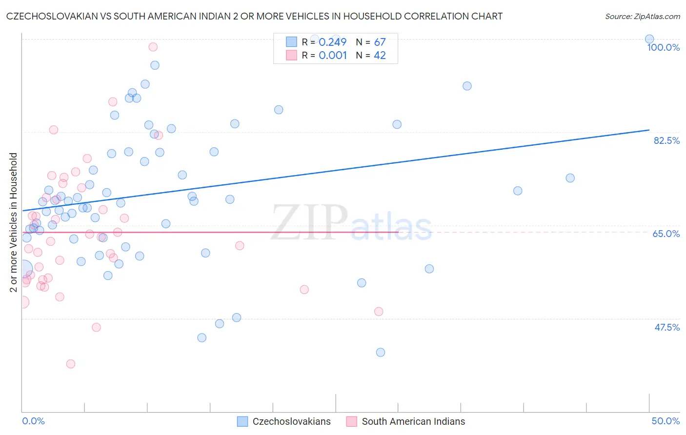 Czechoslovakian vs South American Indian 2 or more Vehicles in Household