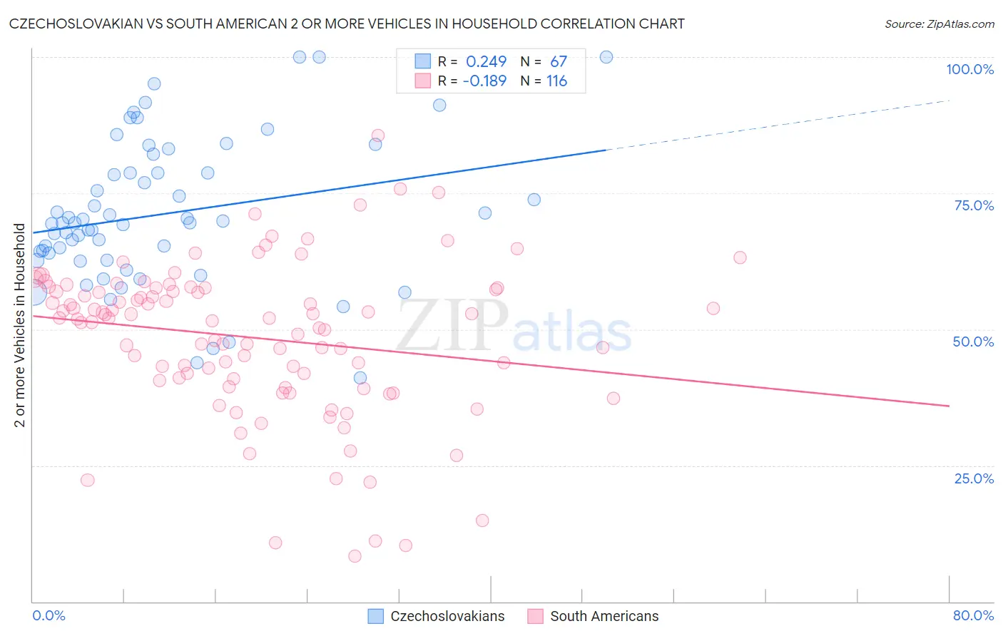 Czechoslovakian vs South American 2 or more Vehicles in Household