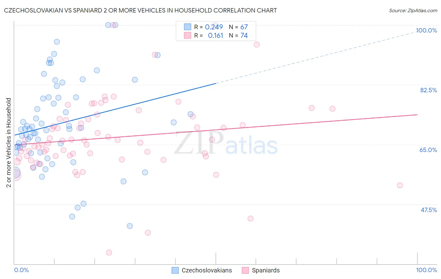 Czechoslovakian vs Spaniard 2 or more Vehicles in Household
