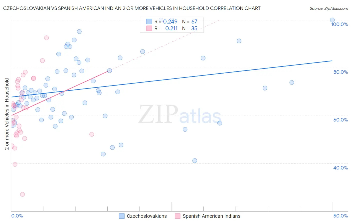 Czechoslovakian vs Spanish American Indian 2 or more Vehicles in Household