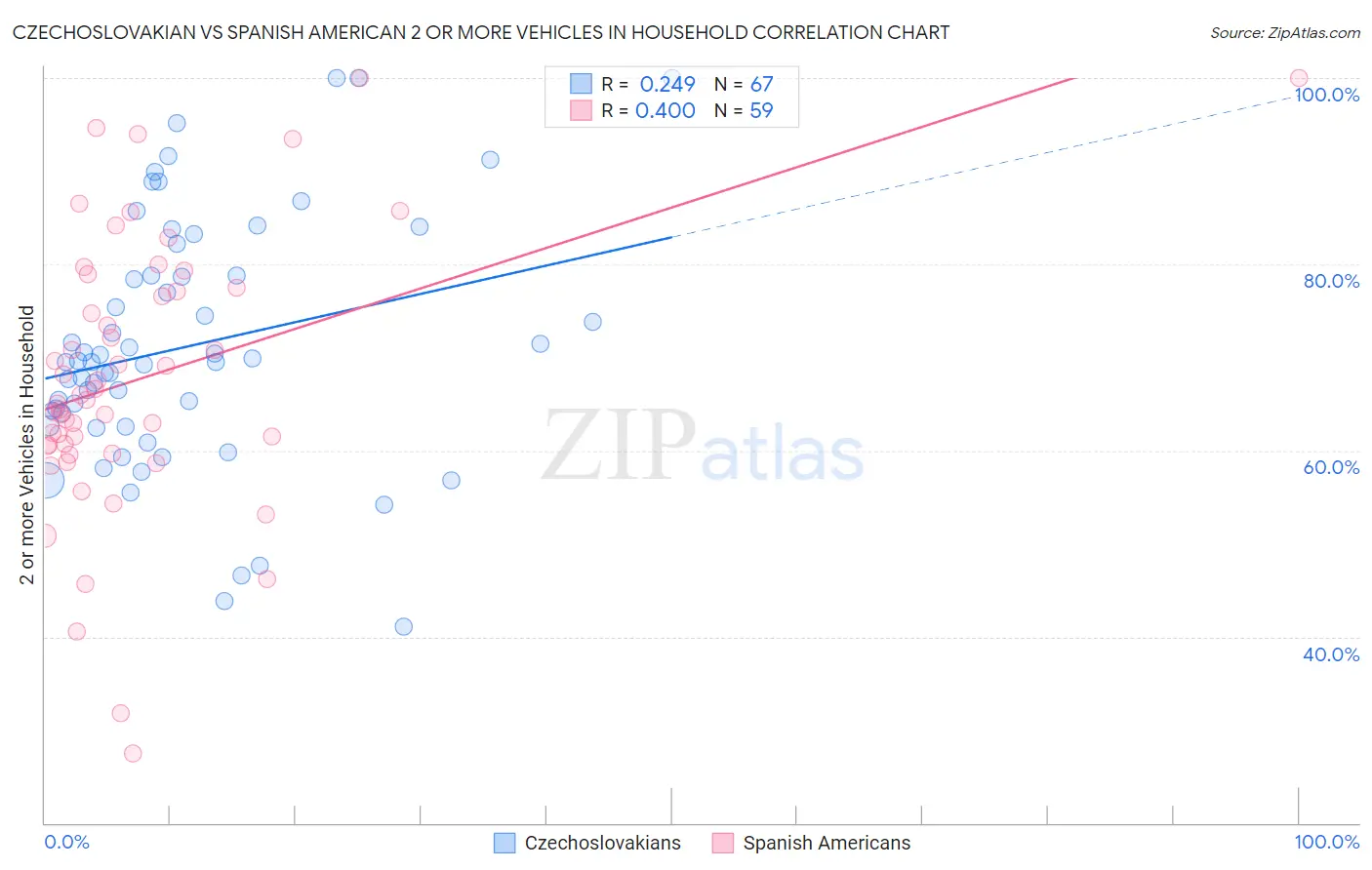 Czechoslovakian vs Spanish American 2 or more Vehicles in Household