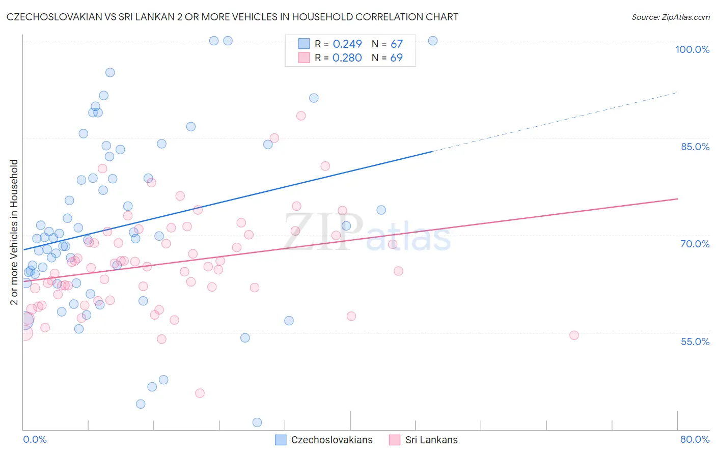 Czechoslovakian vs Sri Lankan 2 or more Vehicles in Household