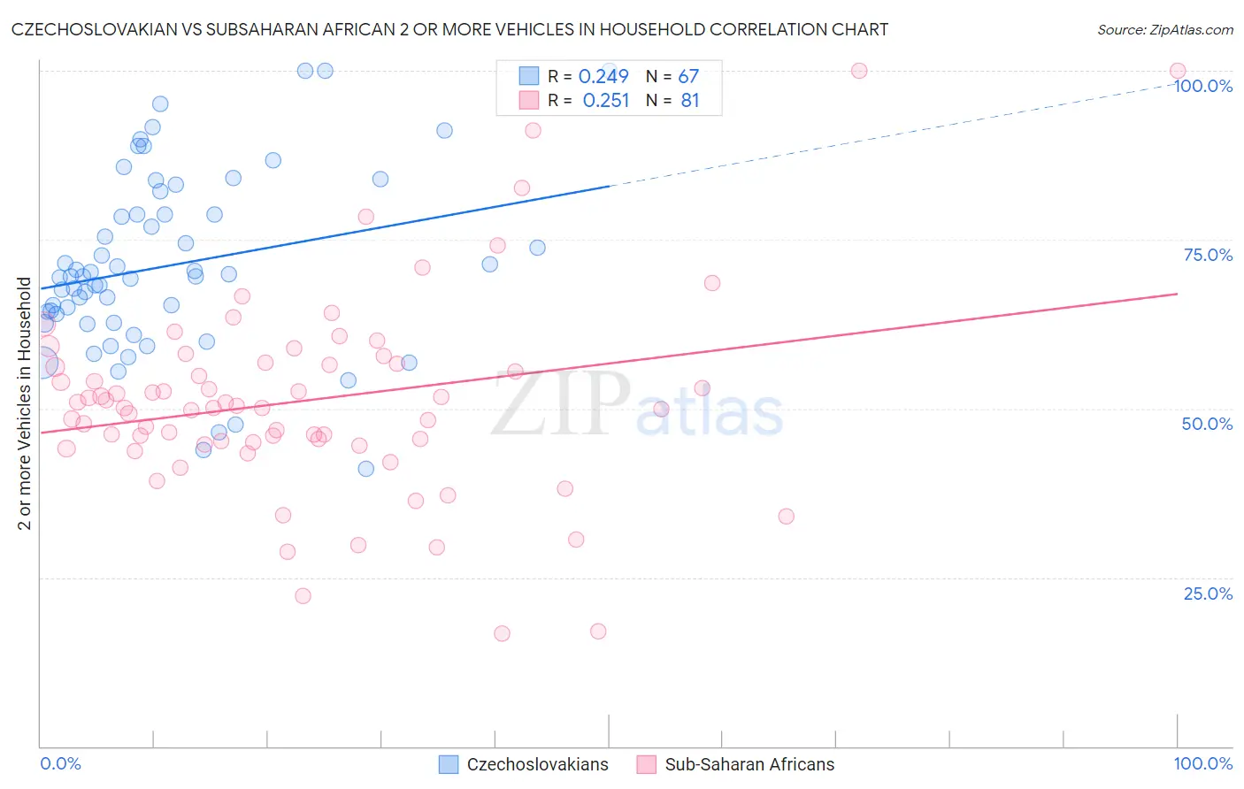Czechoslovakian vs Subsaharan African 2 or more Vehicles in Household