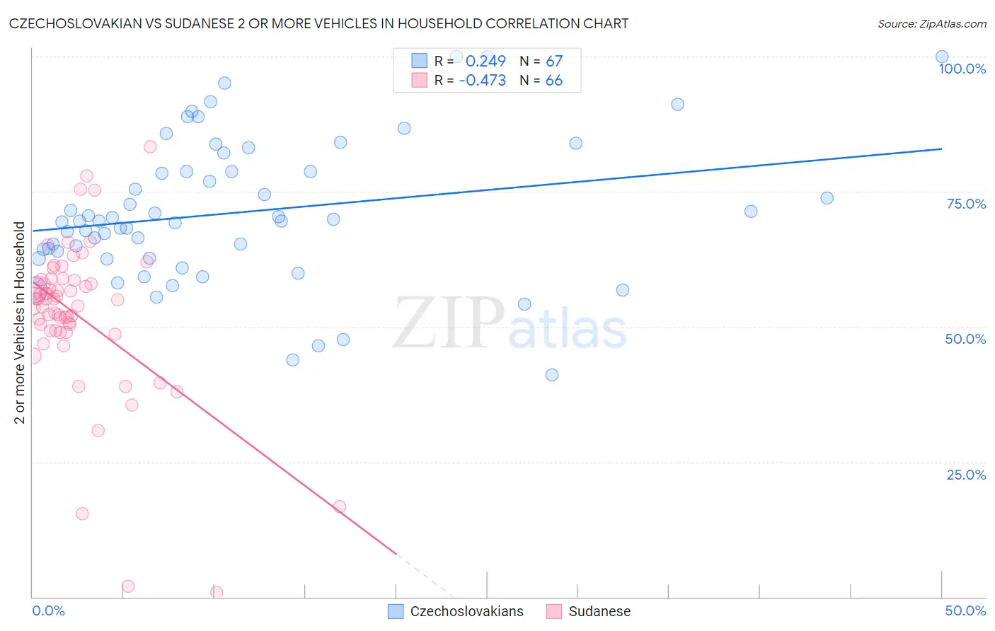 Czechoslovakian vs Sudanese 2 or more Vehicles in Household