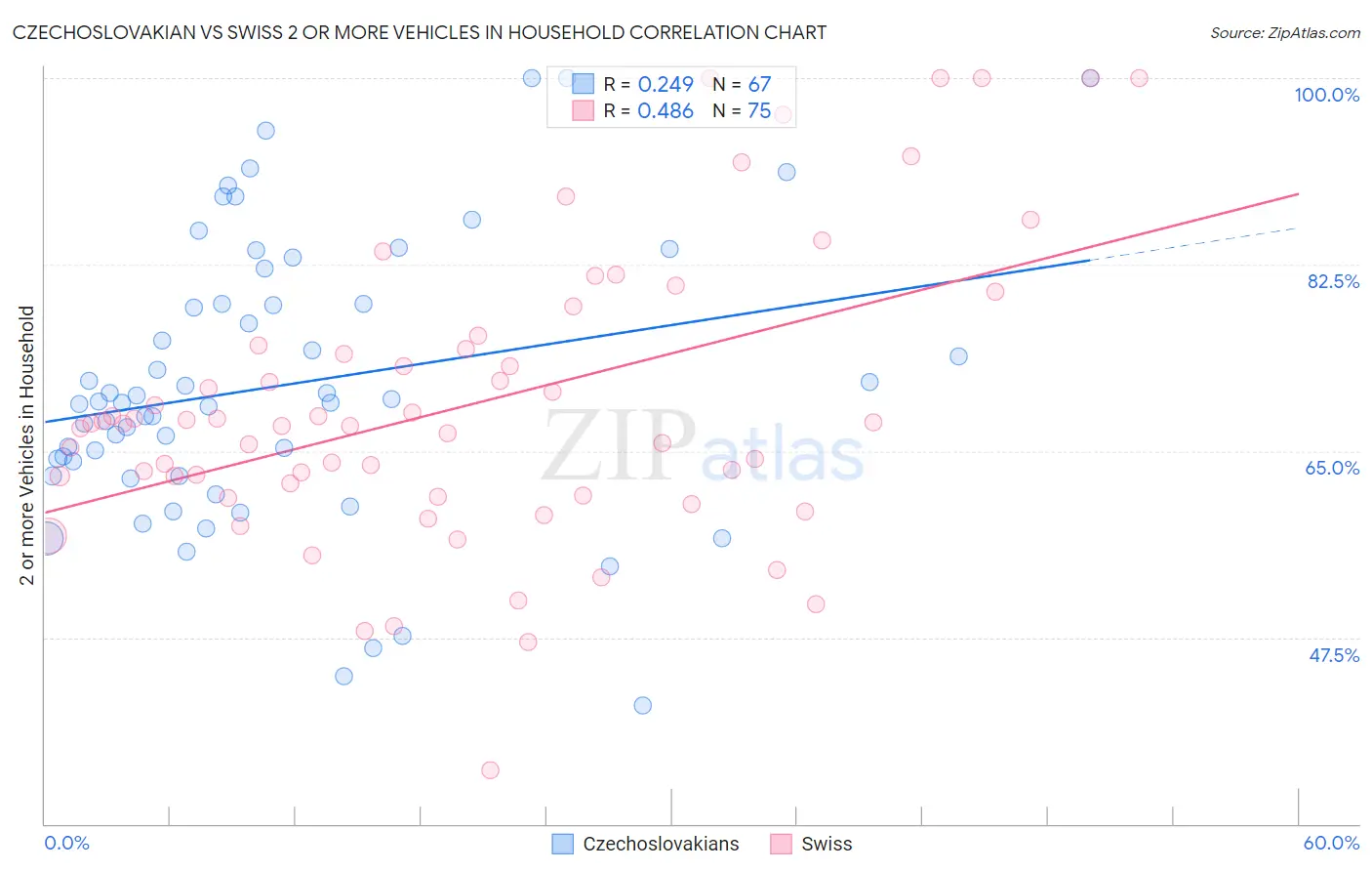 Czechoslovakian vs Swiss 2 or more Vehicles in Household