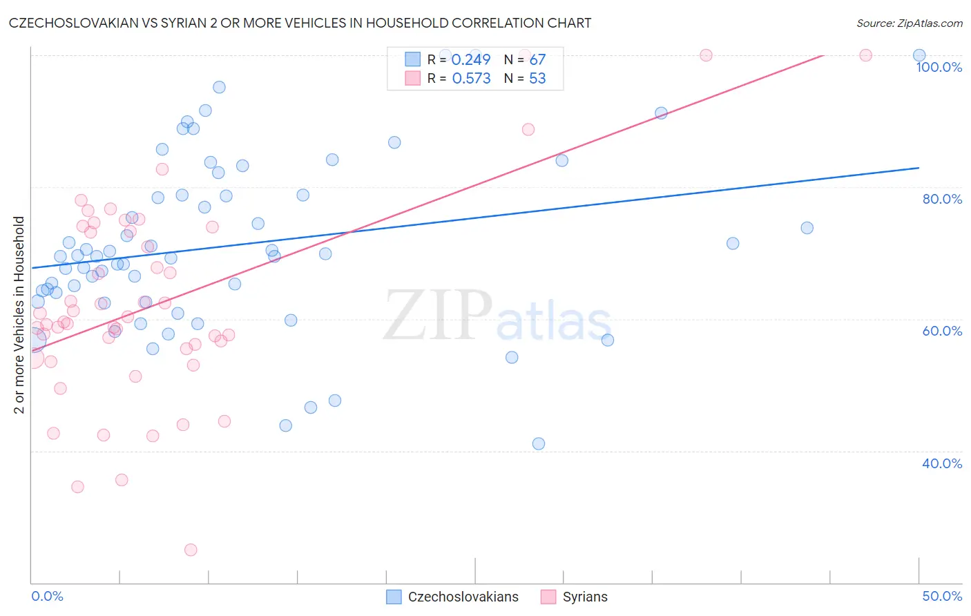 Czechoslovakian vs Syrian 2 or more Vehicles in Household