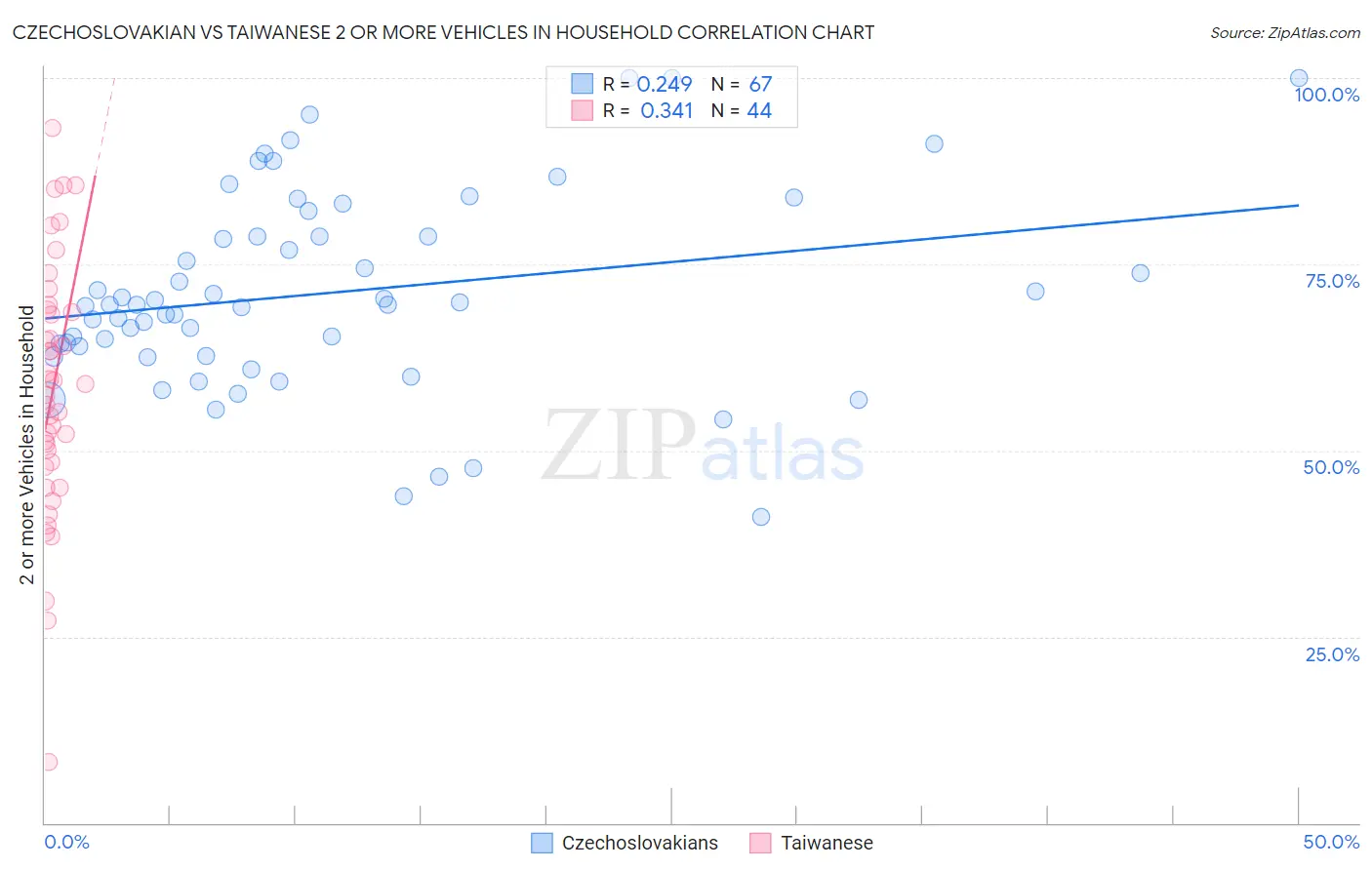 Czechoslovakian vs Taiwanese 2 or more Vehicles in Household