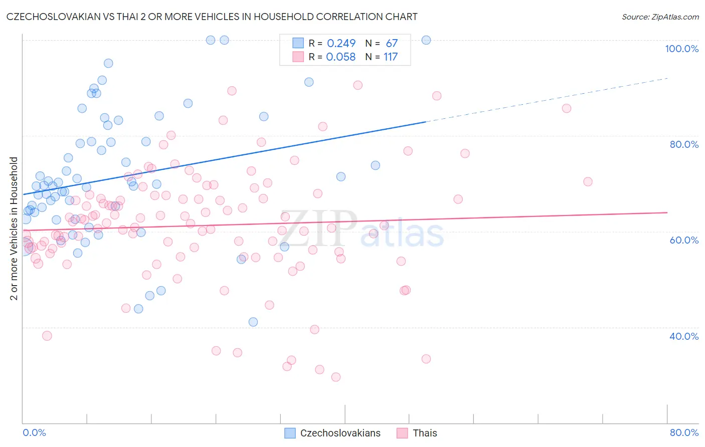 Czechoslovakian vs Thai 2 or more Vehicles in Household