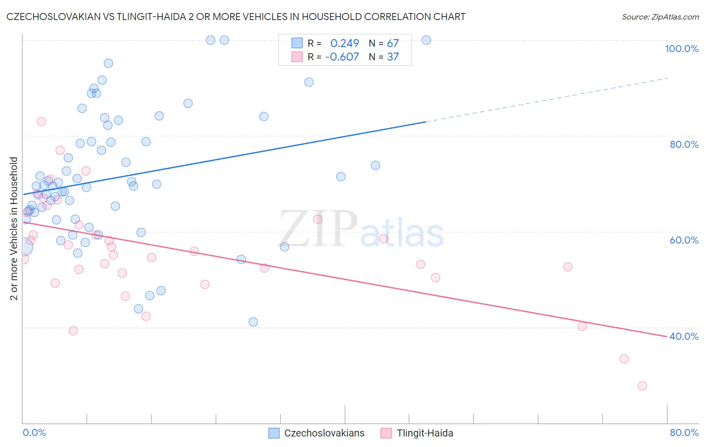 Czechoslovakian vs Tlingit-Haida 2 or more Vehicles in Household
