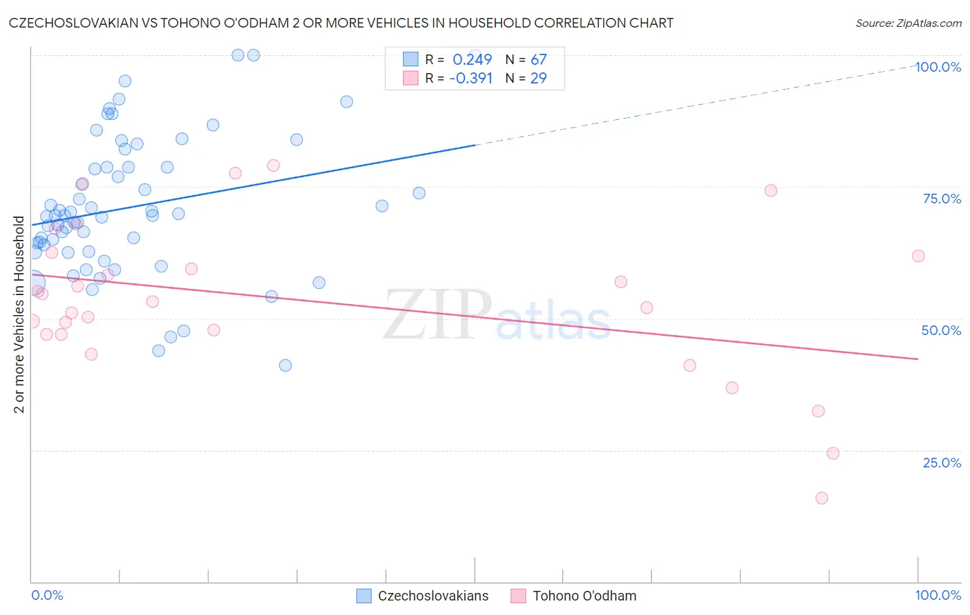 Czechoslovakian vs Tohono O'odham 2 or more Vehicles in Household