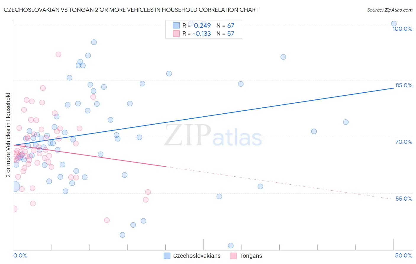Czechoslovakian vs Tongan 2 or more Vehicles in Household