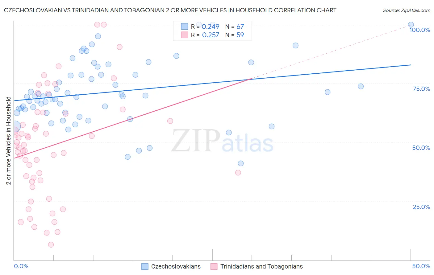 Czechoslovakian vs Trinidadian and Tobagonian 2 or more Vehicles in Household