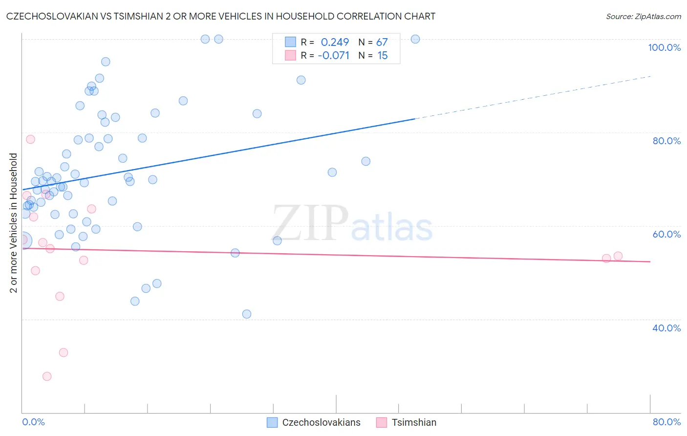 Czechoslovakian vs Tsimshian 2 or more Vehicles in Household