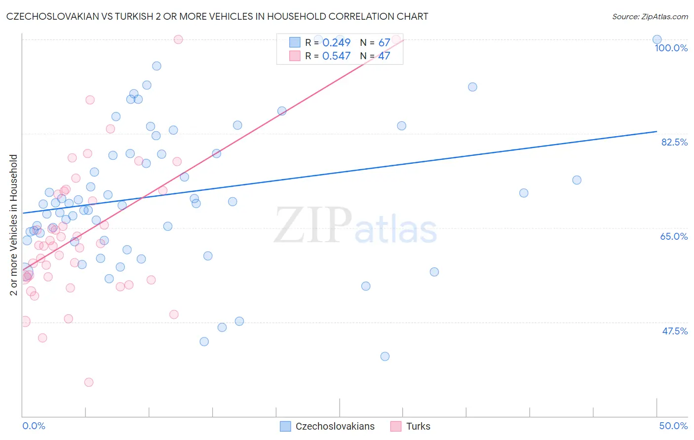 Czechoslovakian vs Turkish 2 or more Vehicles in Household