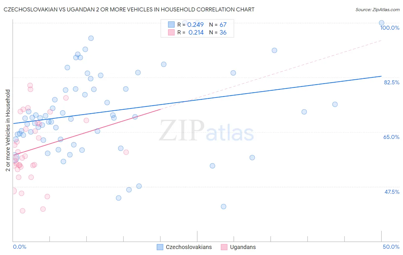 Czechoslovakian vs Ugandan 2 or more Vehicles in Household
