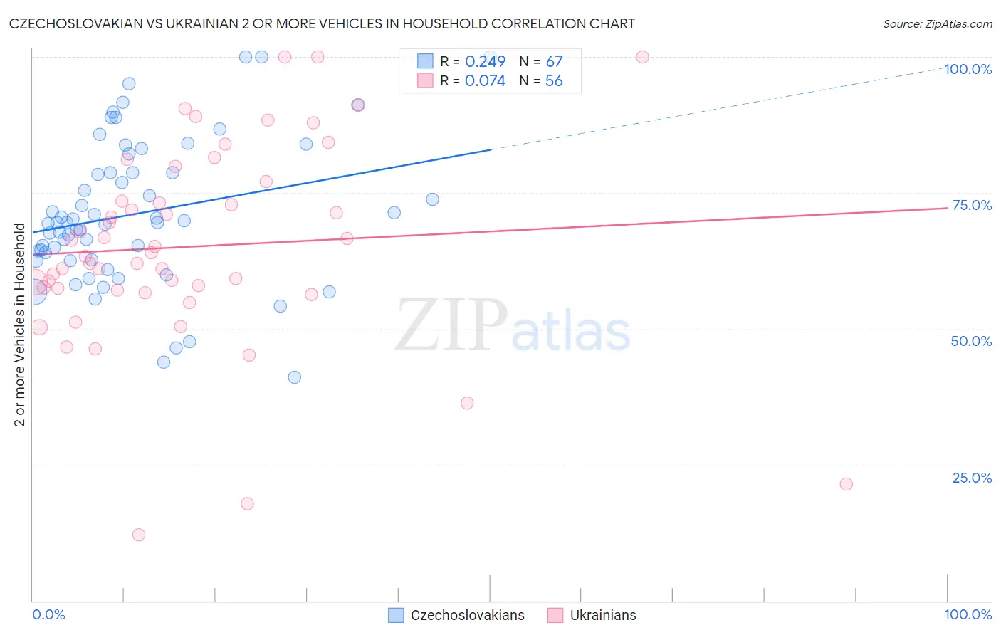 Czechoslovakian vs Ukrainian 2 or more Vehicles in Household