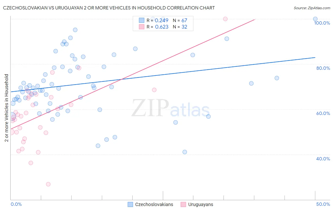 Czechoslovakian vs Uruguayan 2 or more Vehicles in Household