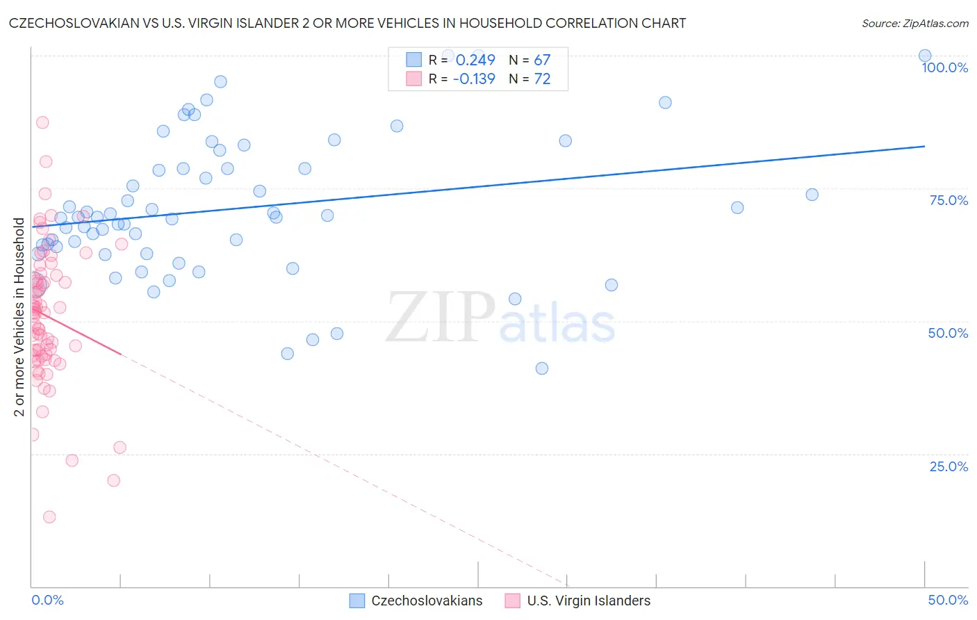 Czechoslovakian vs U.S. Virgin Islander 2 or more Vehicles in Household