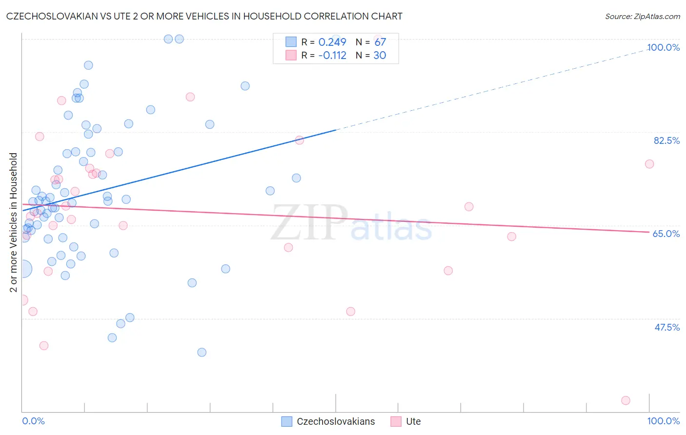 Czechoslovakian vs Ute 2 or more Vehicles in Household