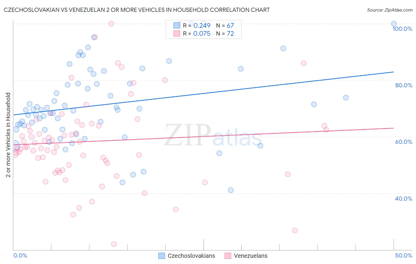Czechoslovakian vs Venezuelan 2 or more Vehicles in Household