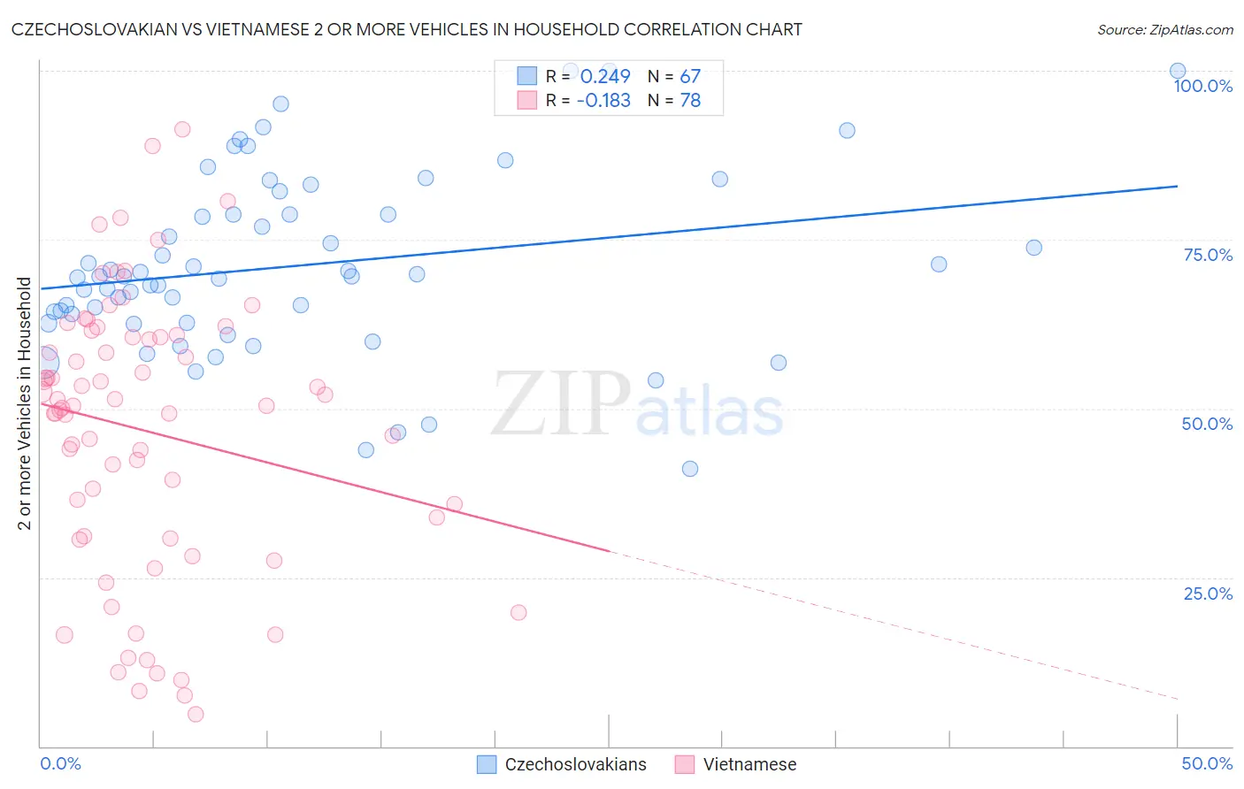 Czechoslovakian vs Vietnamese 2 or more Vehicles in Household
