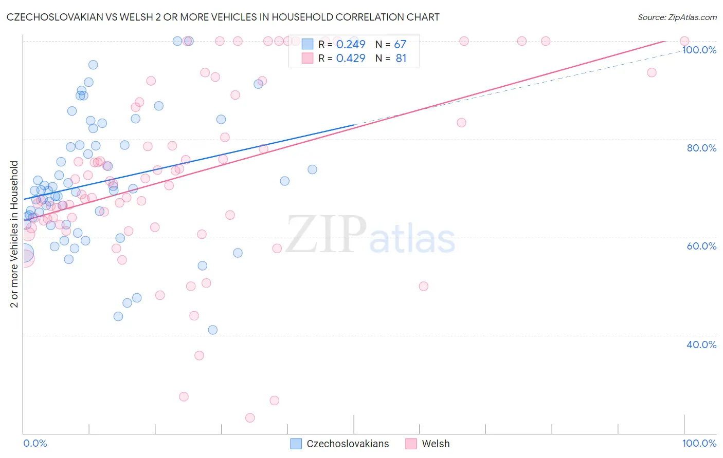 Czechoslovakian vs Welsh 2 or more Vehicles in Household