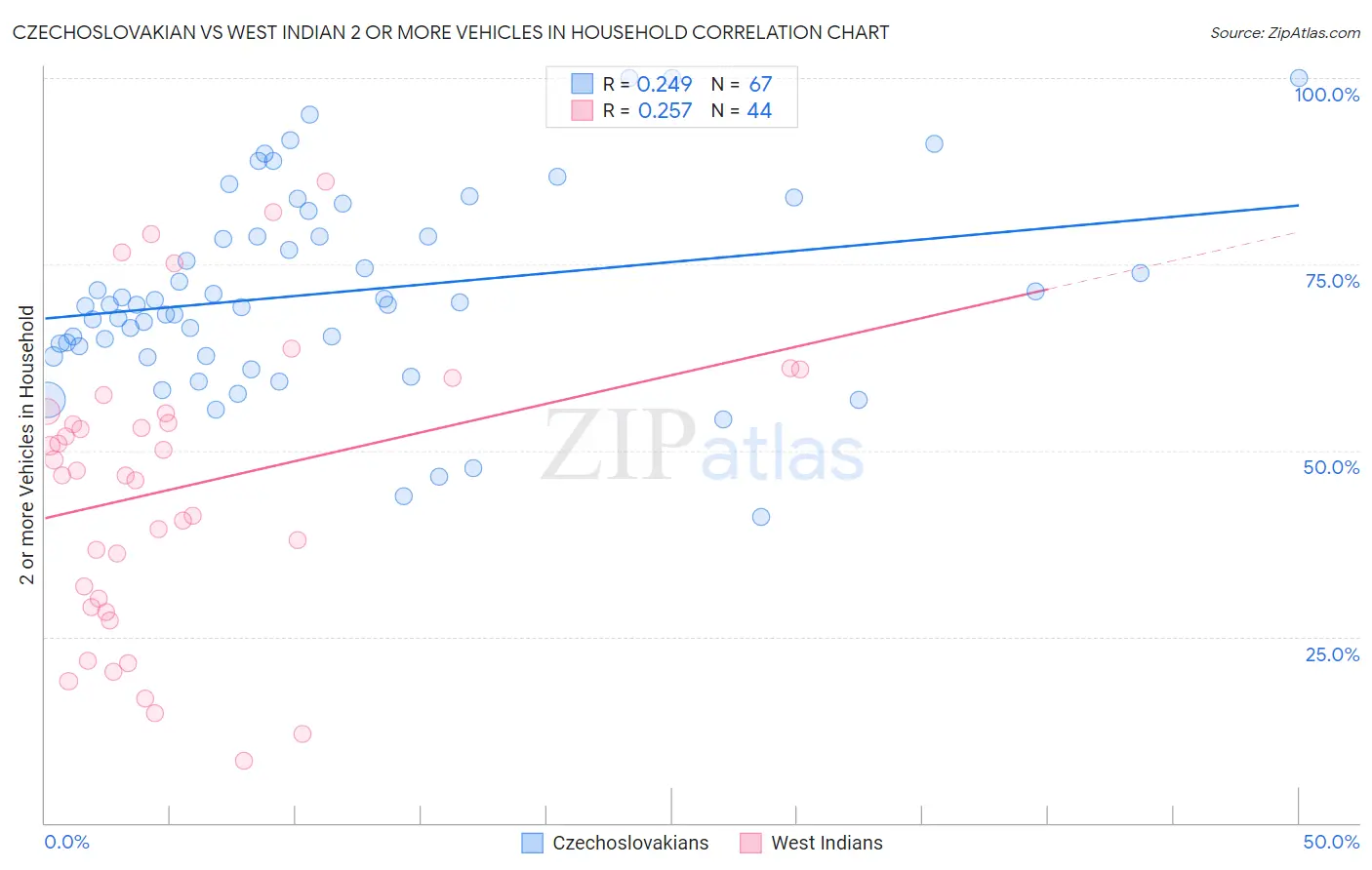 Czechoslovakian vs West Indian 2 or more Vehicles in Household