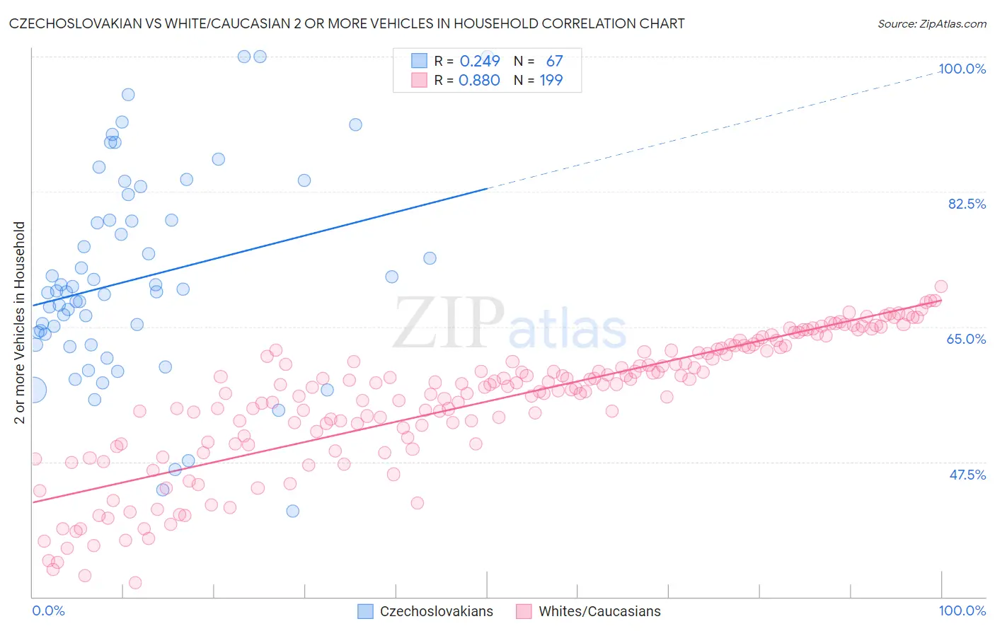 Czechoslovakian vs White/Caucasian 2 or more Vehicles in Household