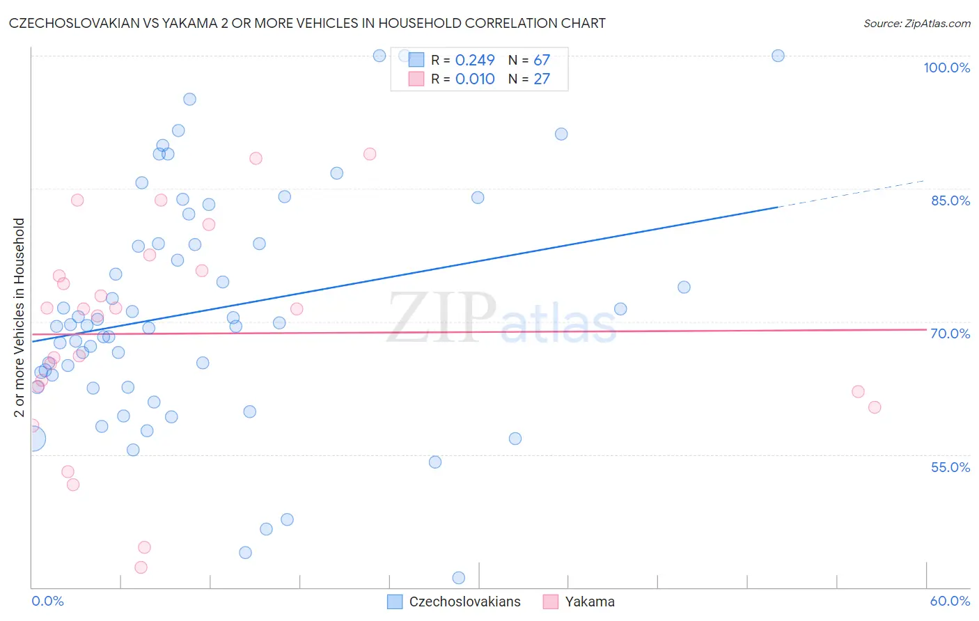 Czechoslovakian vs Yakama 2 or more Vehicles in Household
