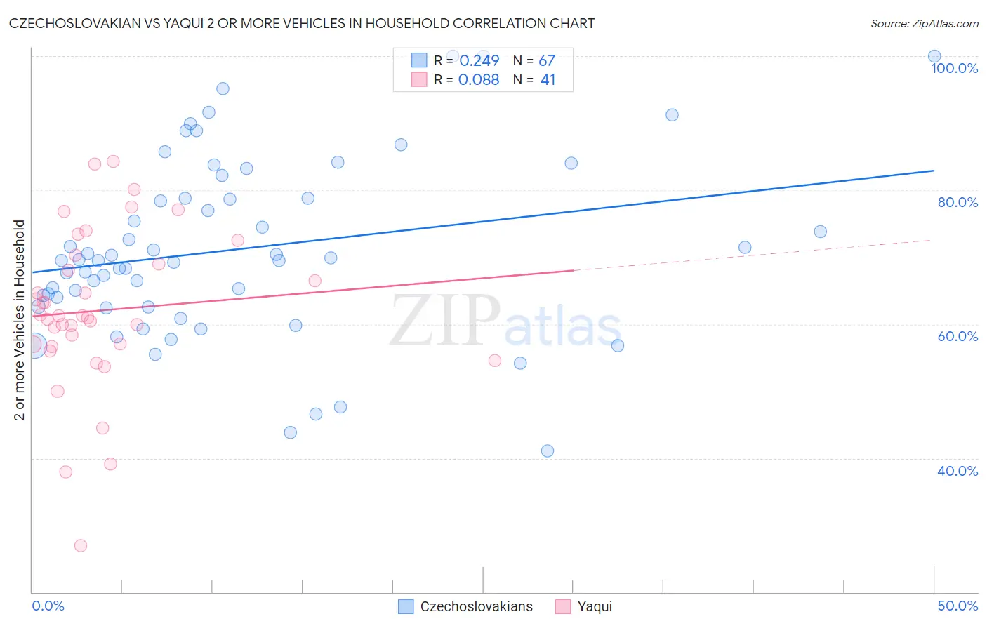 Czechoslovakian vs Yaqui 2 or more Vehicles in Household